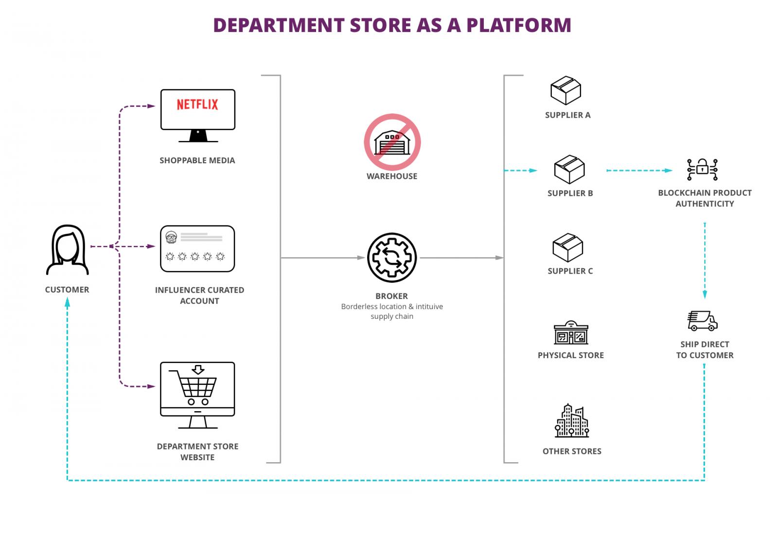 Department store as a platform graphic