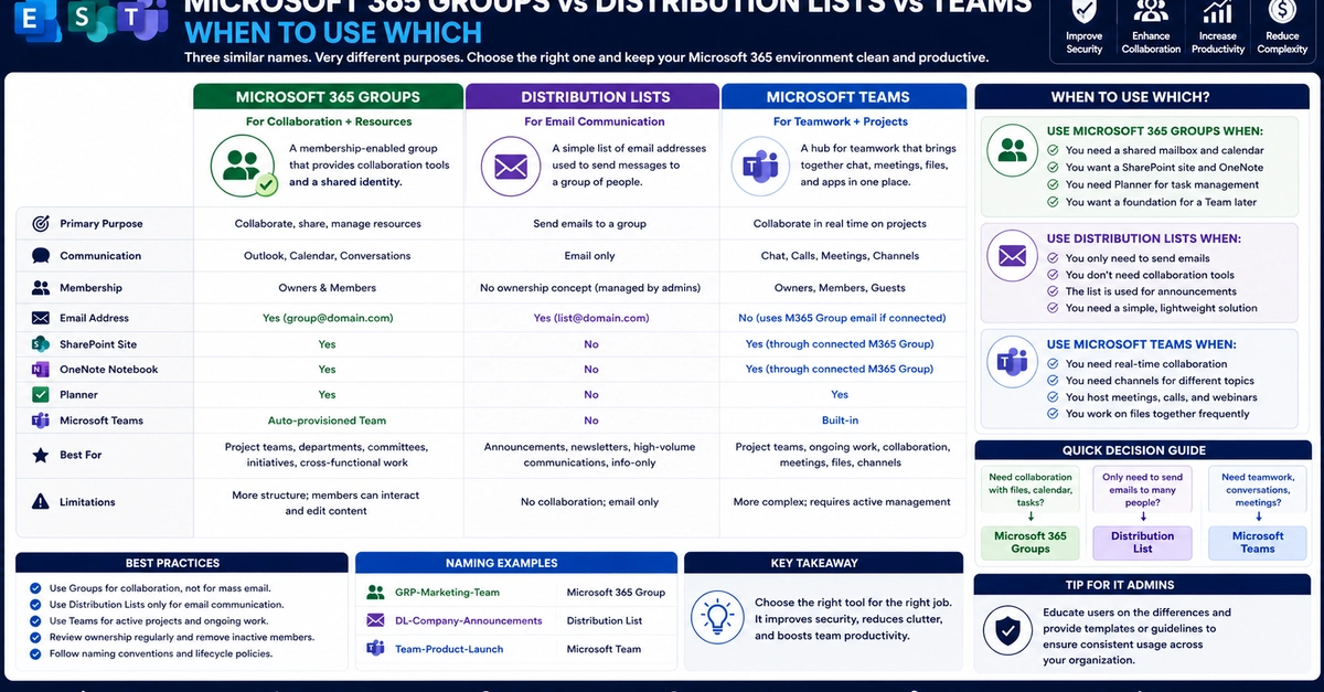 Microsoft 365 Groups vs Distribution Lists vs Teams — When to Use Which