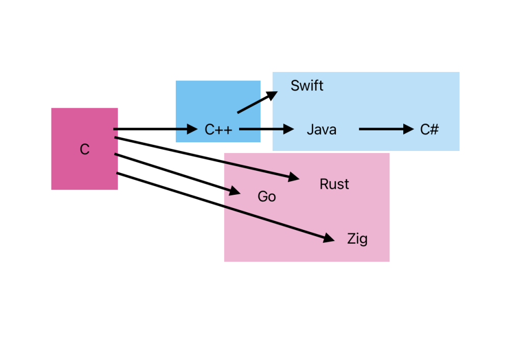 A brief history of C/C++ programming languages
