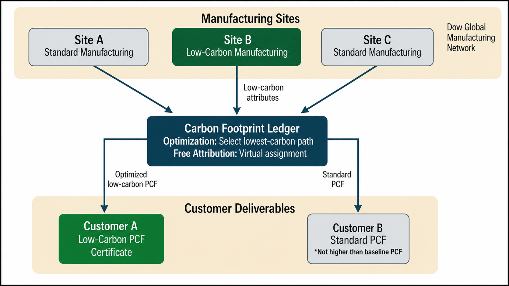 Carbon Footprint Ledger