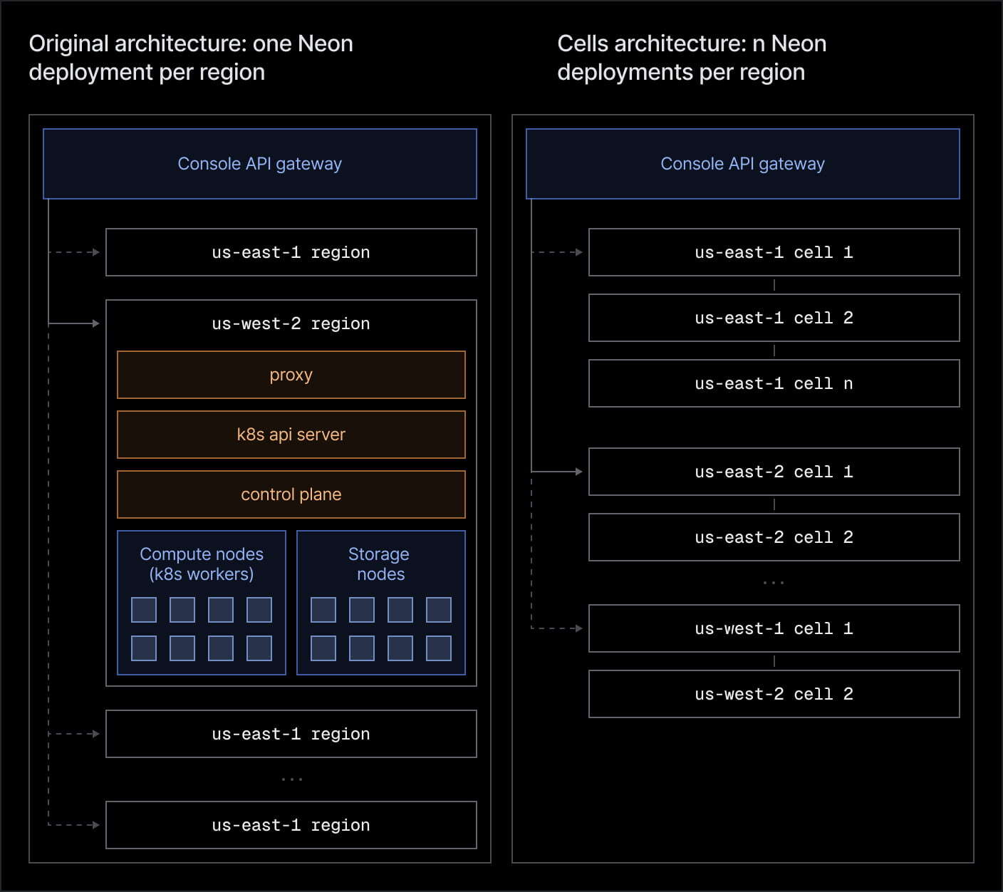 Neon cells architecture