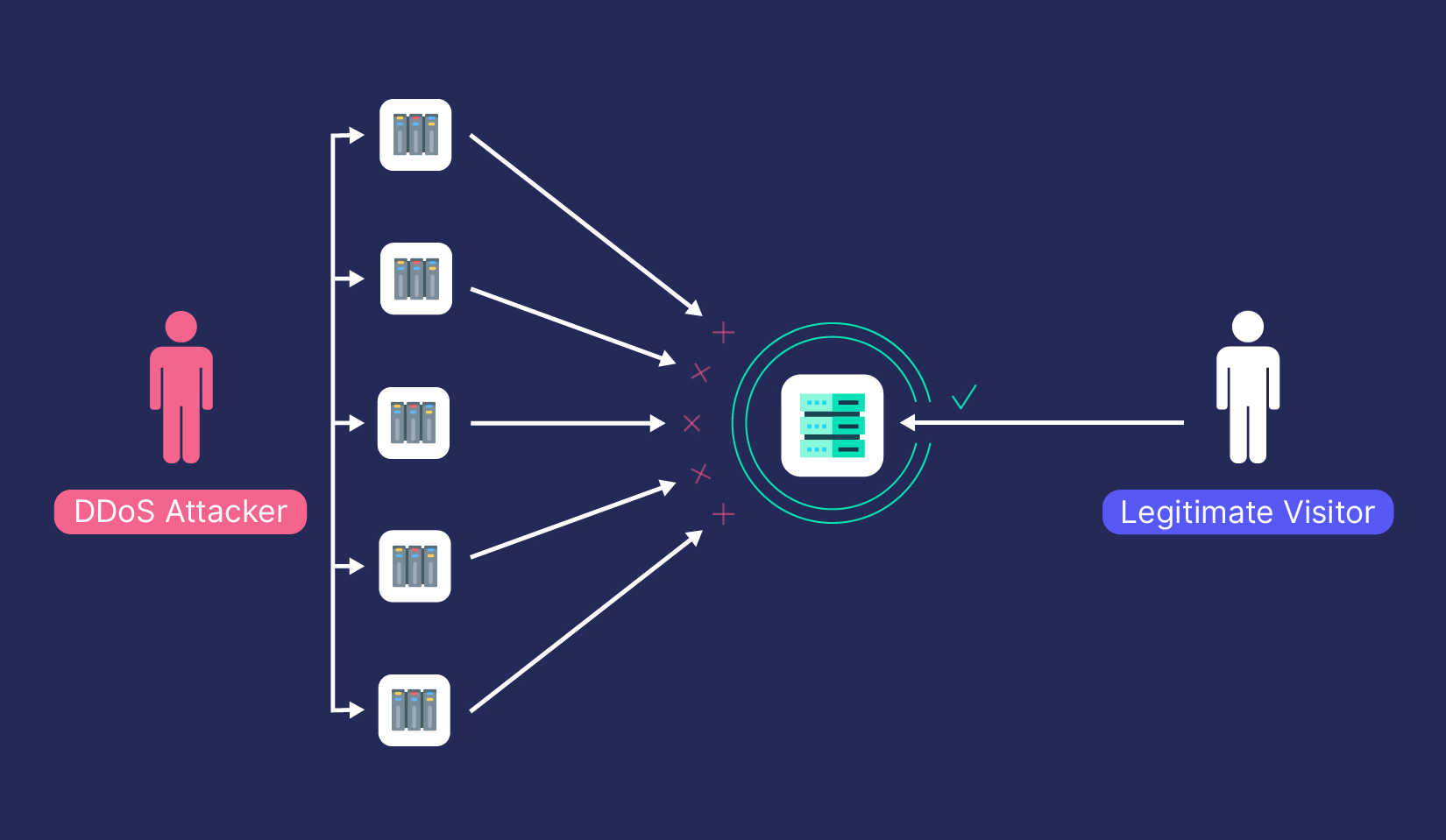Free DDoS Protection for All Users