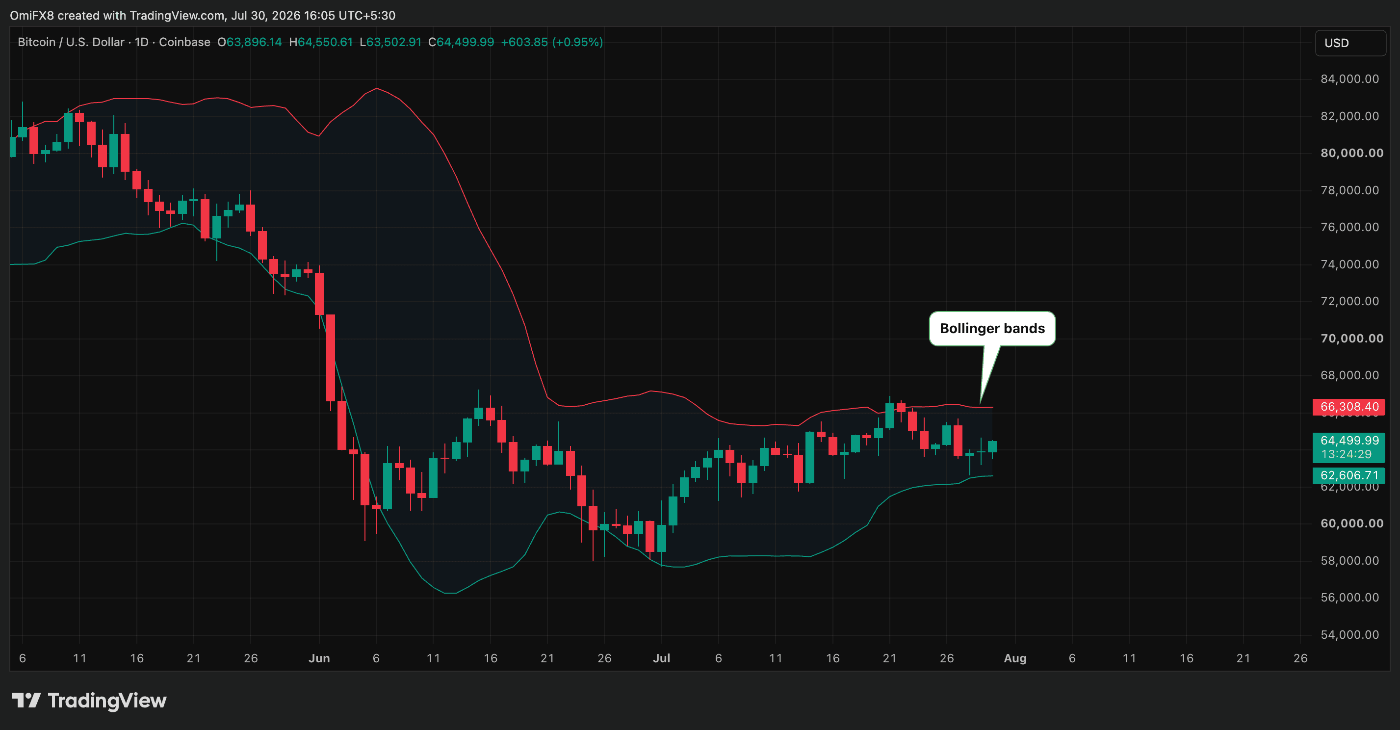 BTC's daily chart with Bollinger bands. (TradingView)