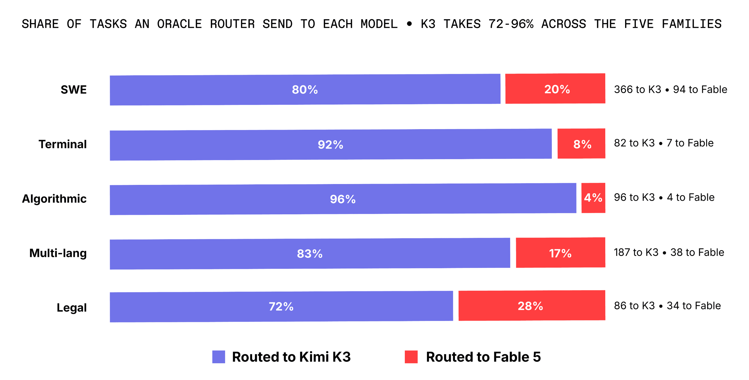 The cost optimized model does most of the work