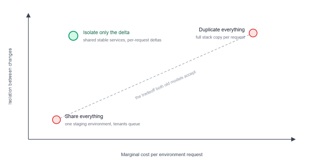 Chart showing the "marginal cost per environment" request against "isolation between changes."