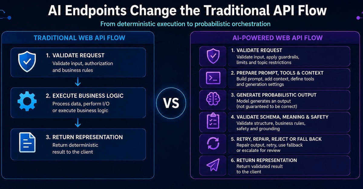 How AI Endpoints Change the Traditional API Flow