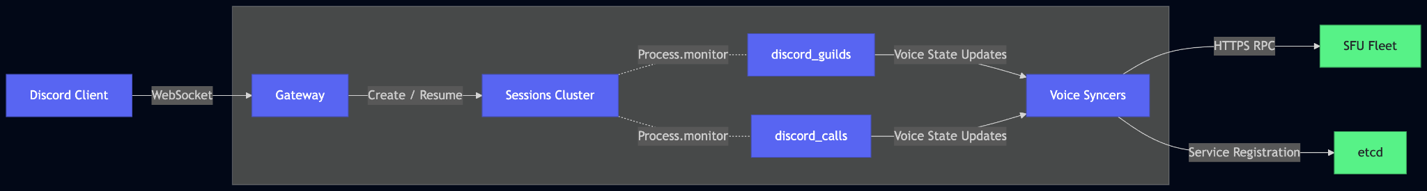A flowchart depicting how some of our Elixir systems interacted in the incident.