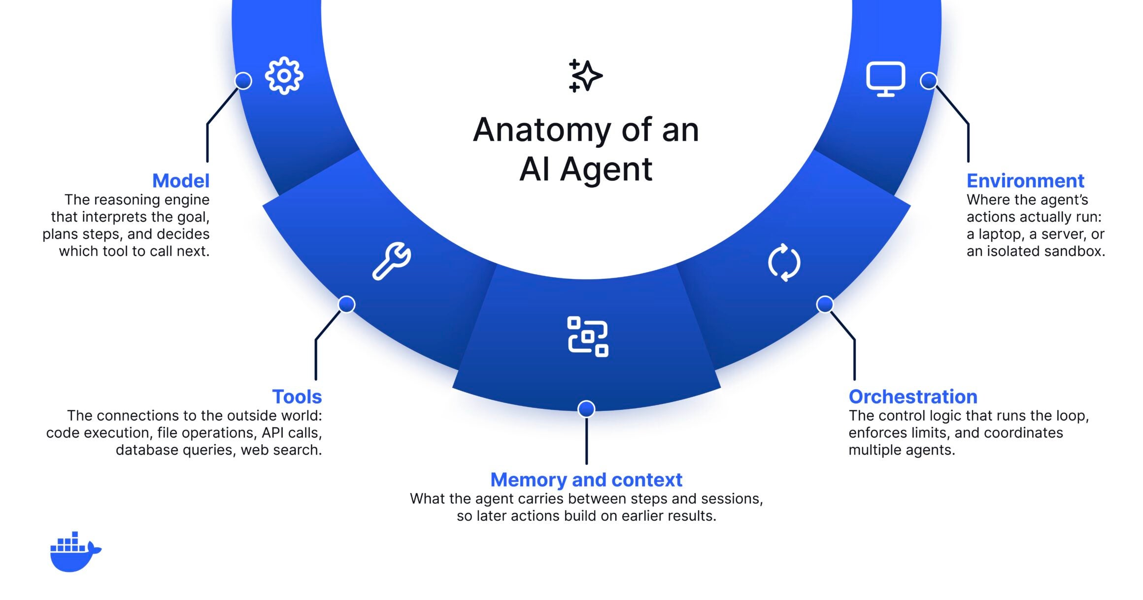 docker What are AI Agents blog images 070626 v1