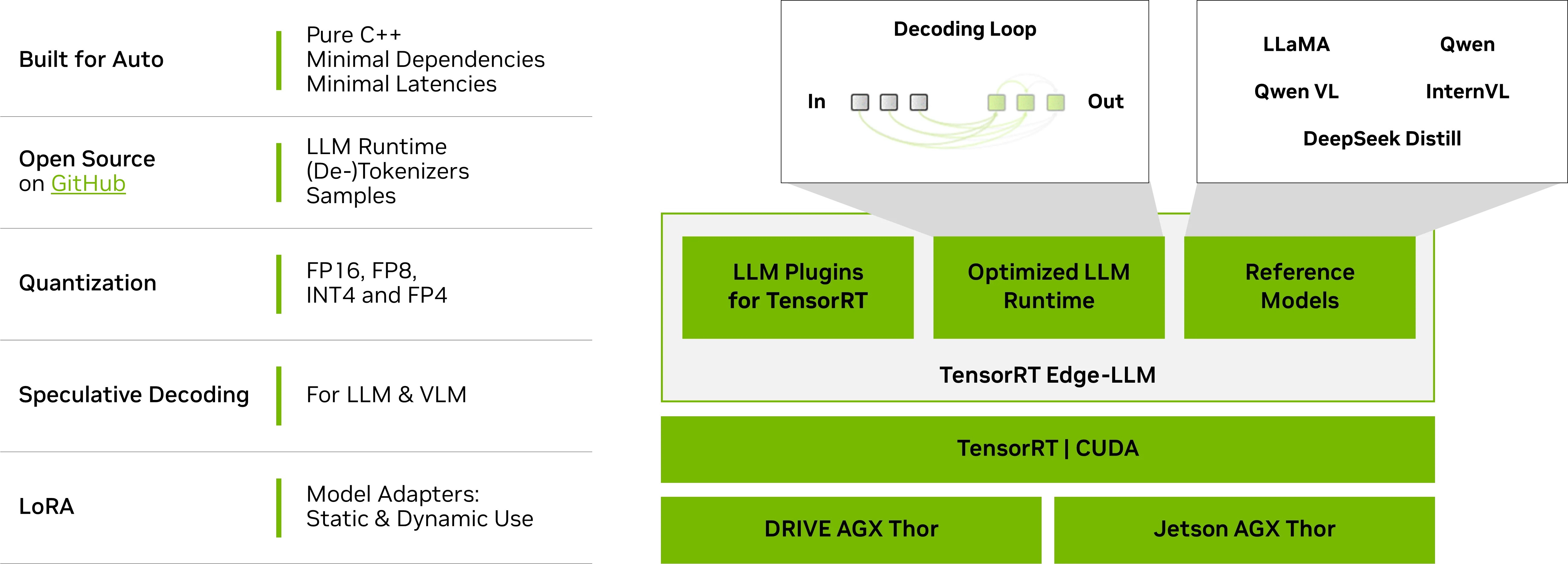 Technical diagram of TensorRT Edge-LLM's quantization, speculative decoding, and supported models running on DRIVE AGX Thor and Jetson AGX Thor — illustrating the inference framework that enables high-performance, low-latency LLM execution within the vehicle