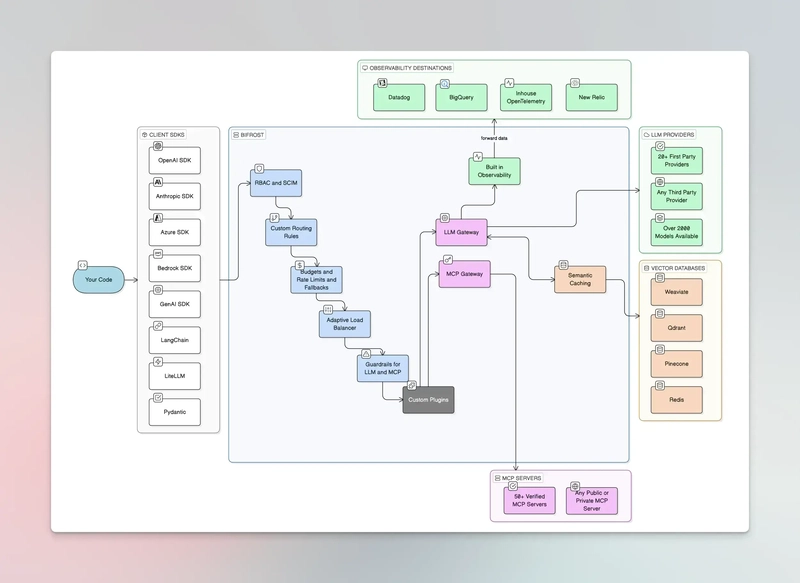 Bifrost AI Gateway