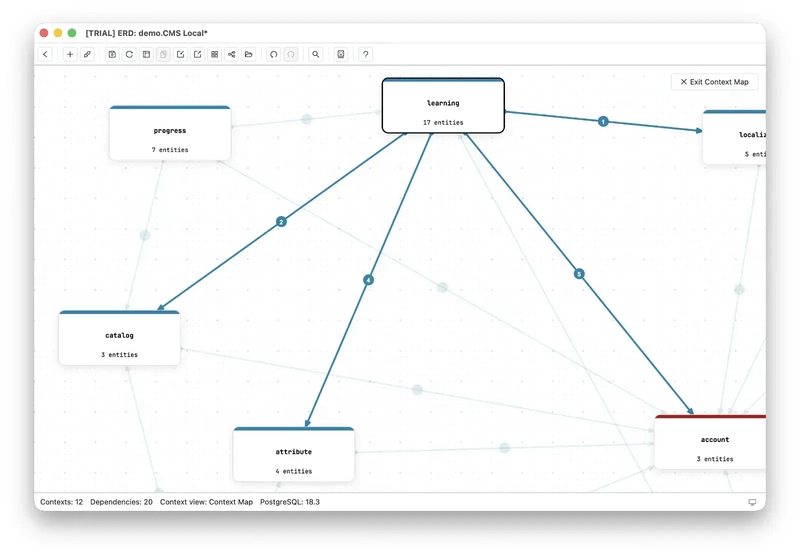 The learning context selected on the Context Map, its outgoing arrows highlighted with their foreign key counts while every other dependency fades into the background