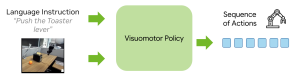 Visuomotor policy: language instruction and current observation in, action sequence out.