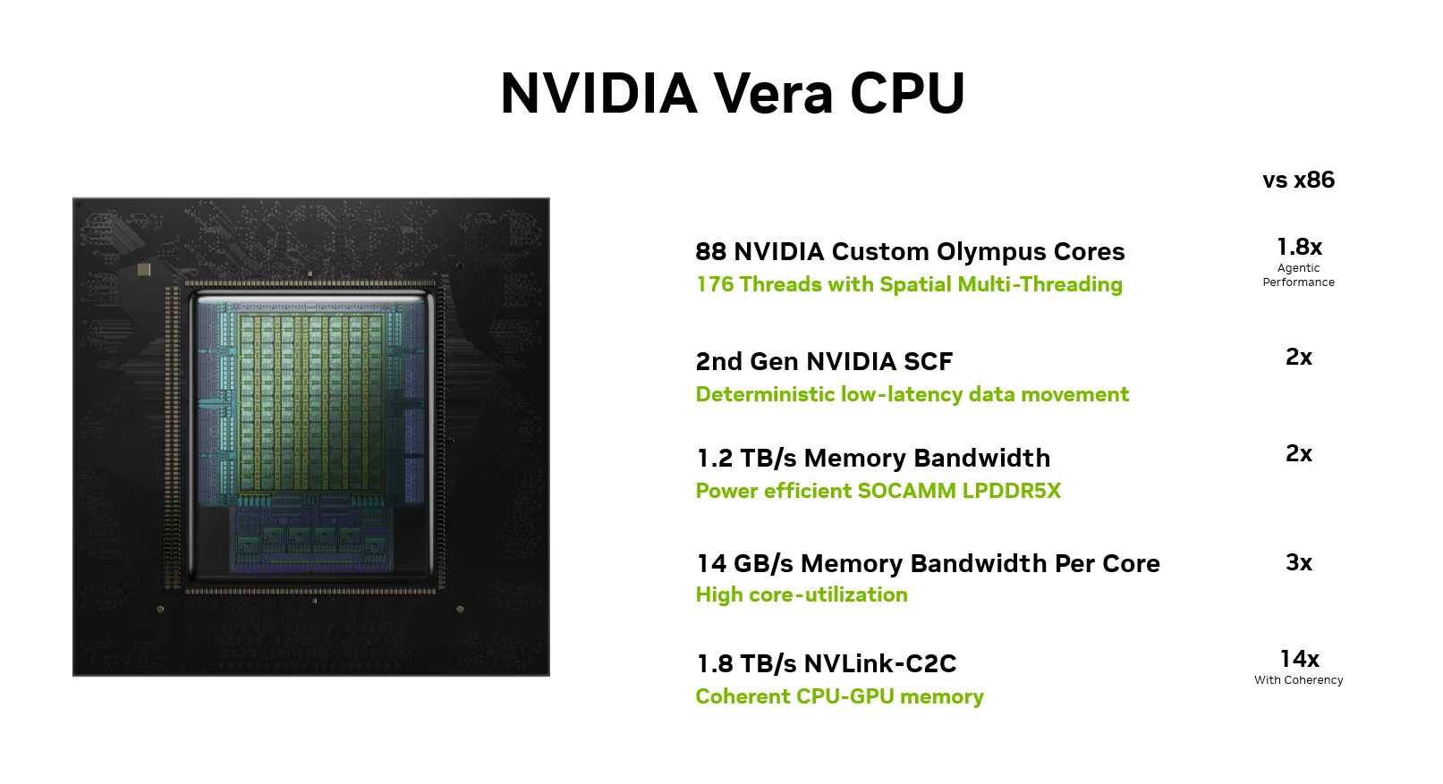 Diagram of the NVIDIA Vera CPU architecture, highlighting key components like the Olympus custom core, 1.2TB/s LPDDR5X memory subsystem, and NVIDIA Scalable Coherency Fabric (SCF), all engineered for the agentic design point for high per-core performance and efficient memory bandwidth.