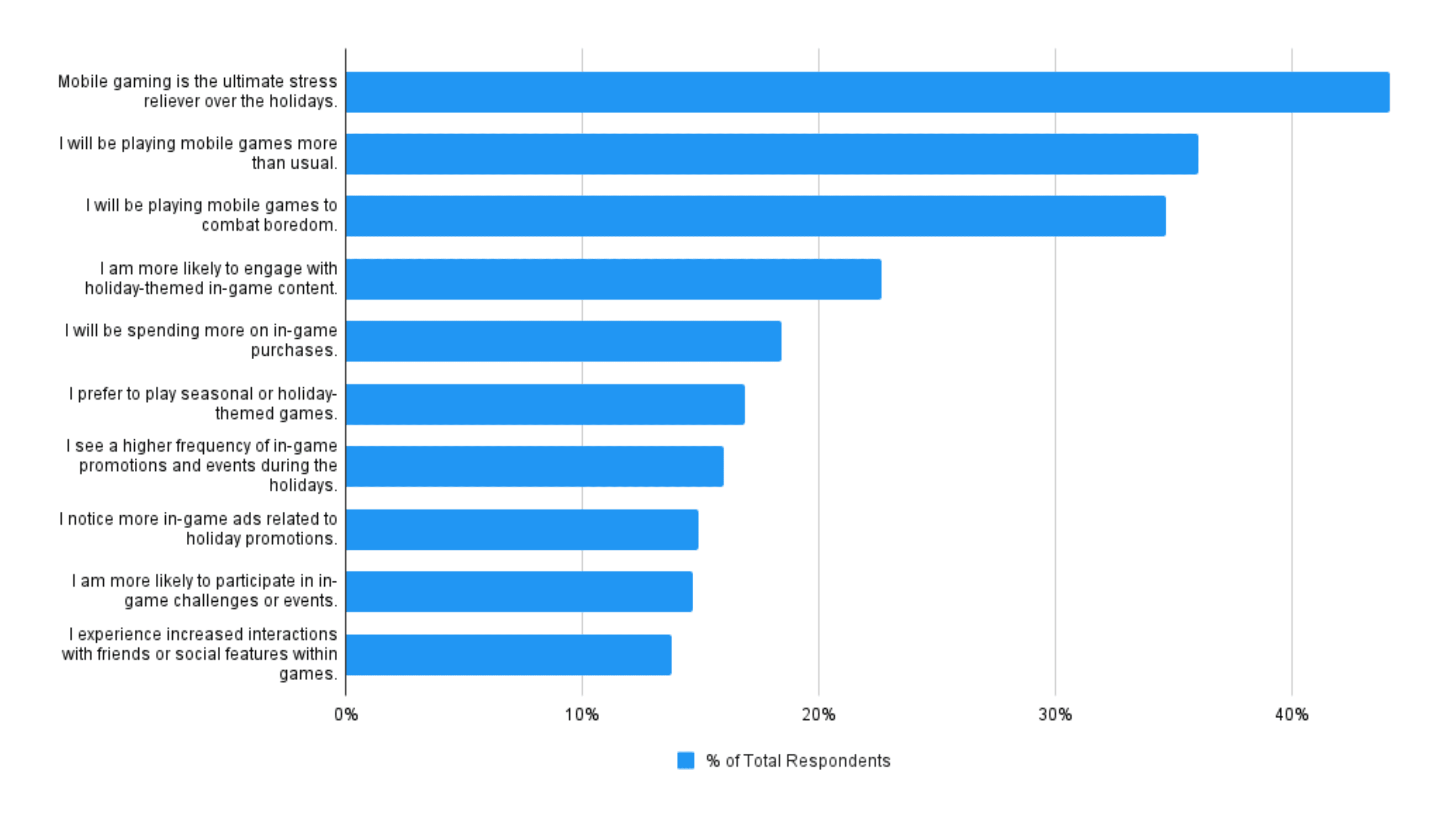 Bar chart showing various statements about how people associate mobile gaming with during the holiday season