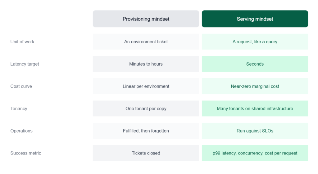 Table comparing the characteristics of a provisioning mindset against a serving mindset.
