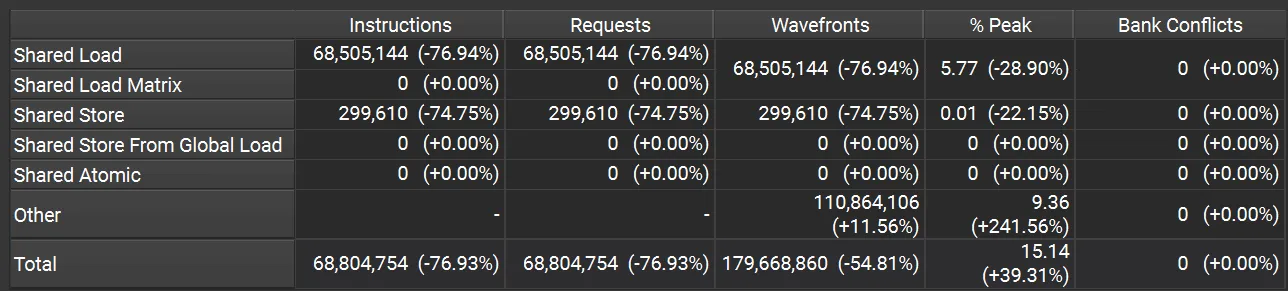 Nsight Compute memory statistics table showing the difference in shared memory accesses between lidar and camera kernels.