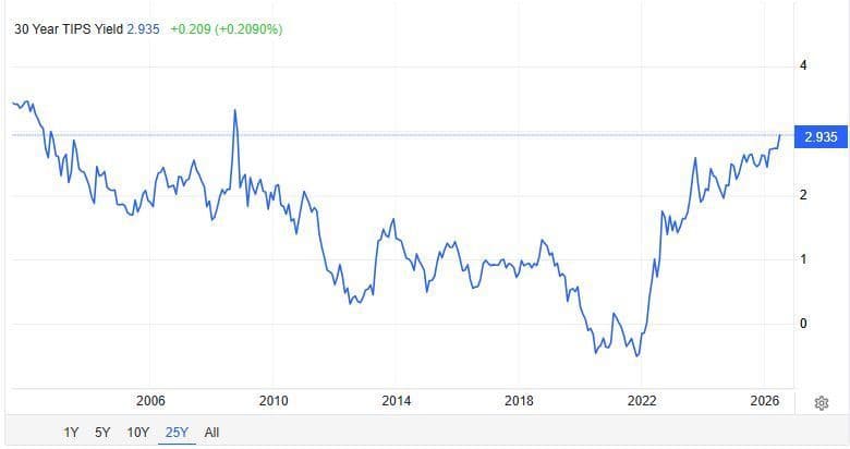 U.S. 30-year TIPS yield. (Bob Elliott)