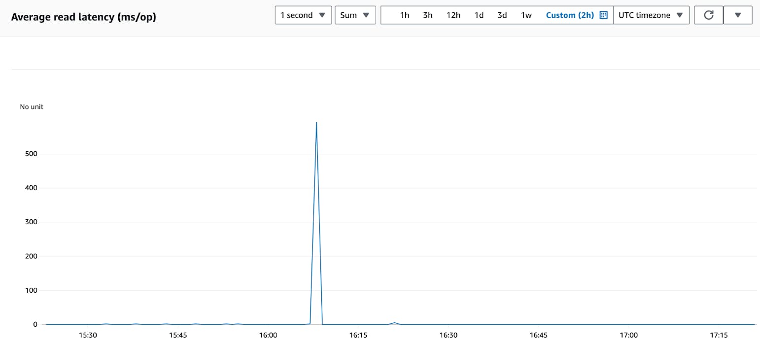 EBS volume having a short blip