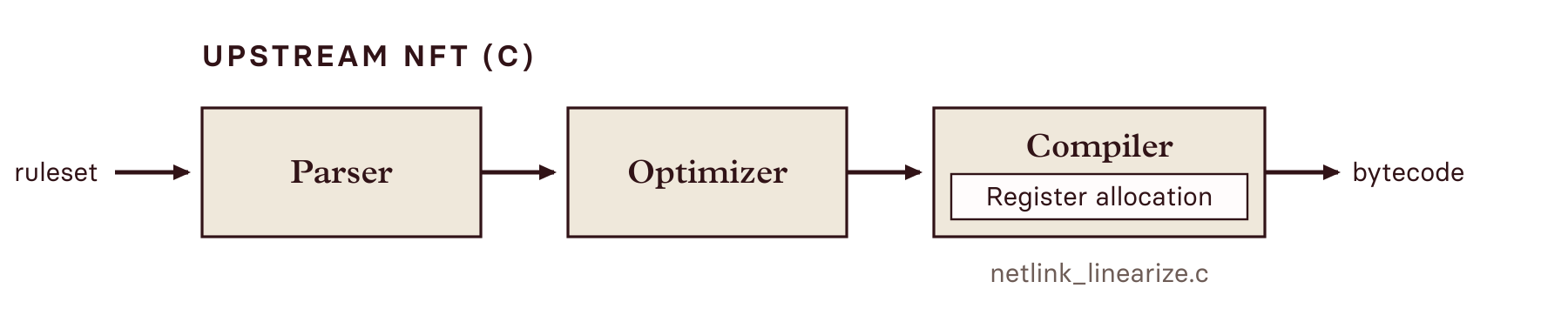 The upstream nft pipeline: a ruleset enters the parser, then the optimizer, then the compiler, which performs register allocation (netlink_linearize.c) and emits bytecode.