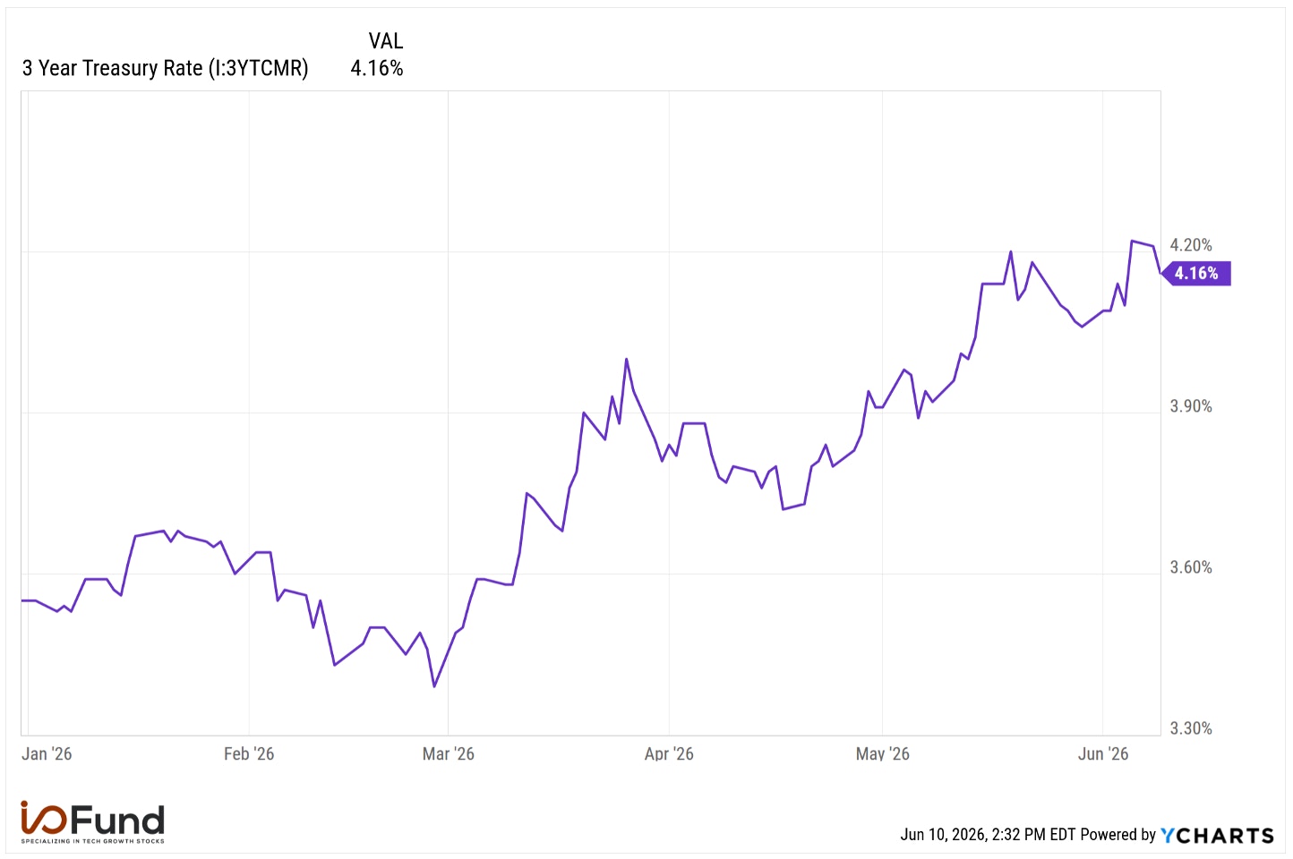 Line chart showing 3-year U.S. Treasury yield rising from below 3.6% to 4.16% in 2026