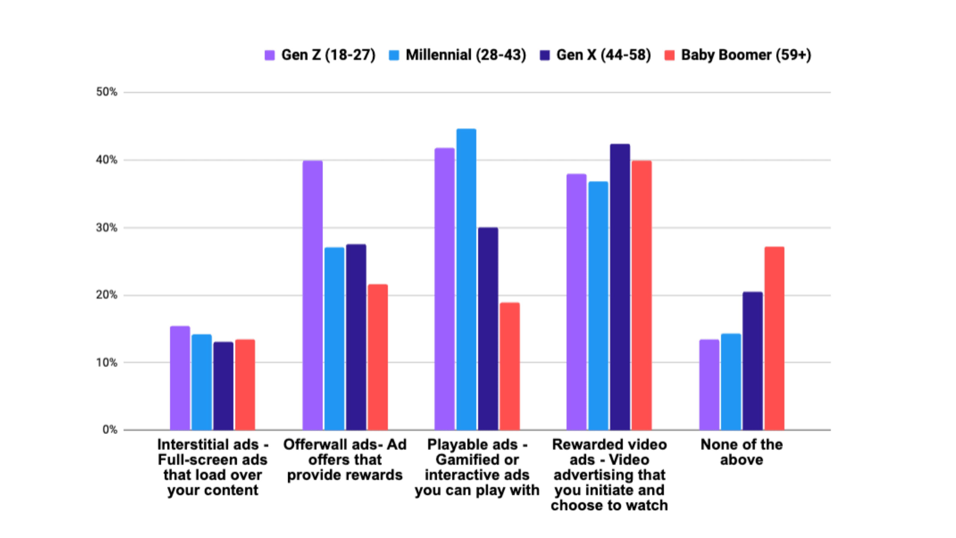 Bar chart showing what types of mobile ads people are most likely to engage with