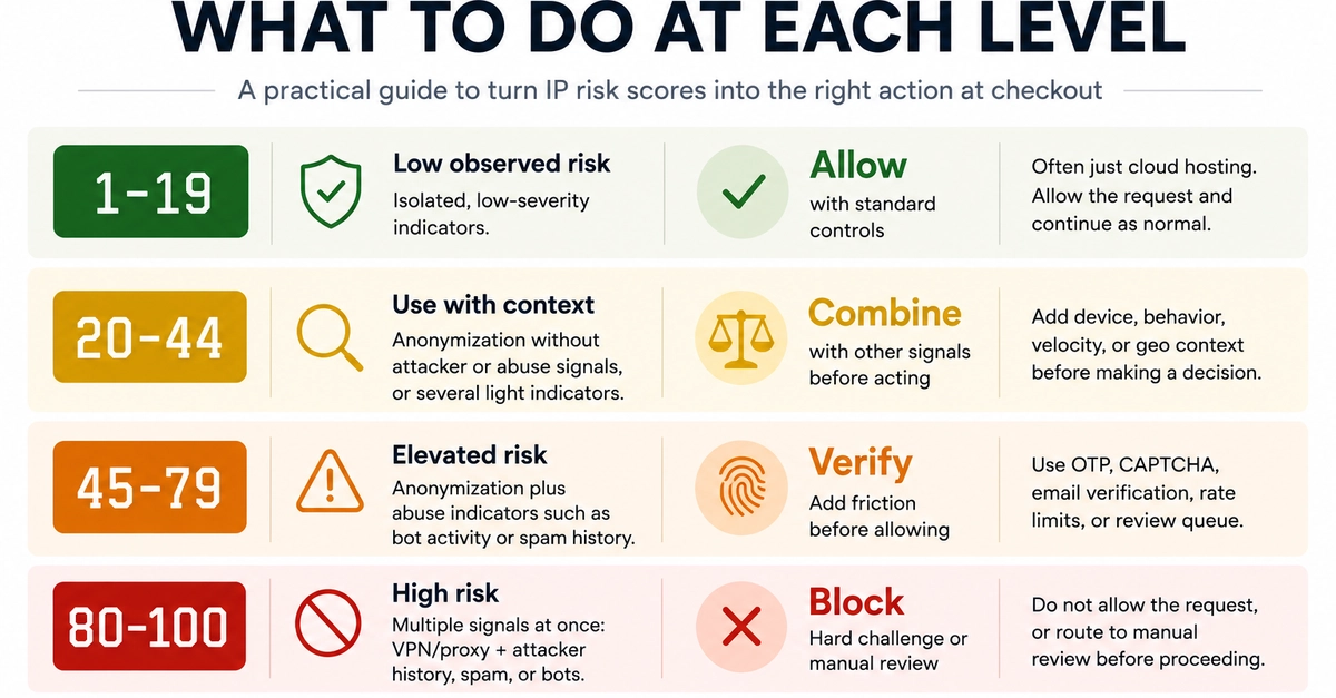 IP Risk Score Thresholds: What to Do at Each Level