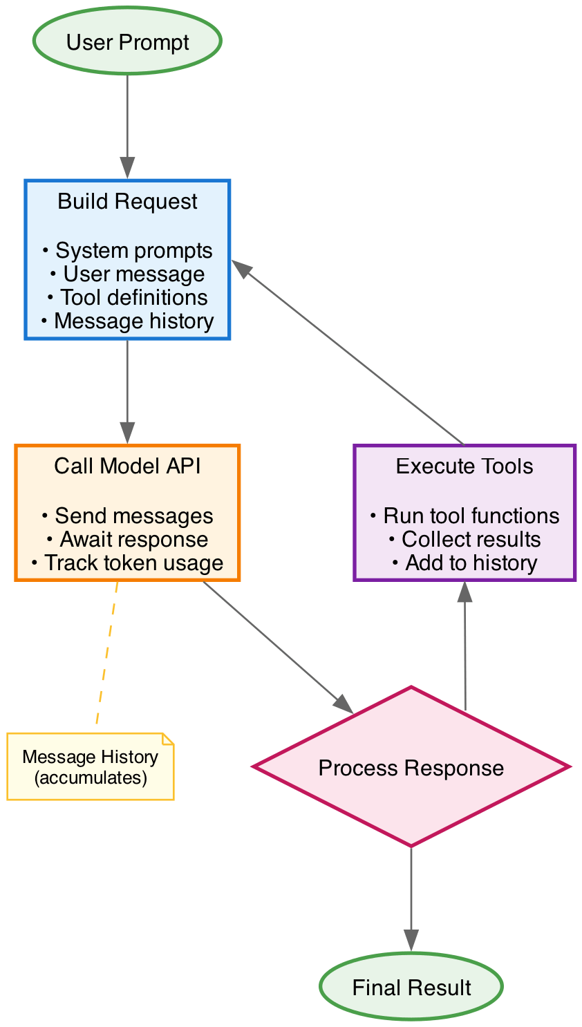 High-level overview of how agent frameworks manage context across inference API calls