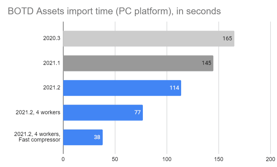 Asset import update time graph the bars are shorter ever year/update we have done.