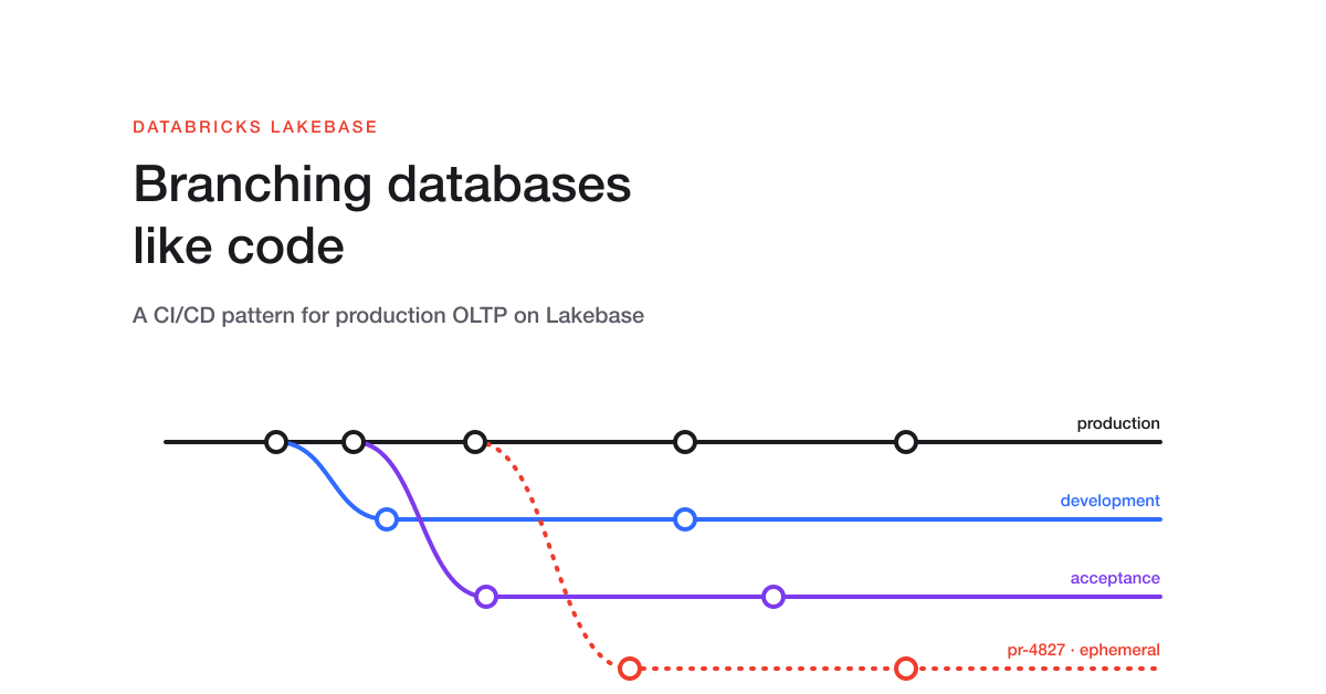 Branching databases like code: a CI/CD pattern for Lakebase, in production at Glaspoort