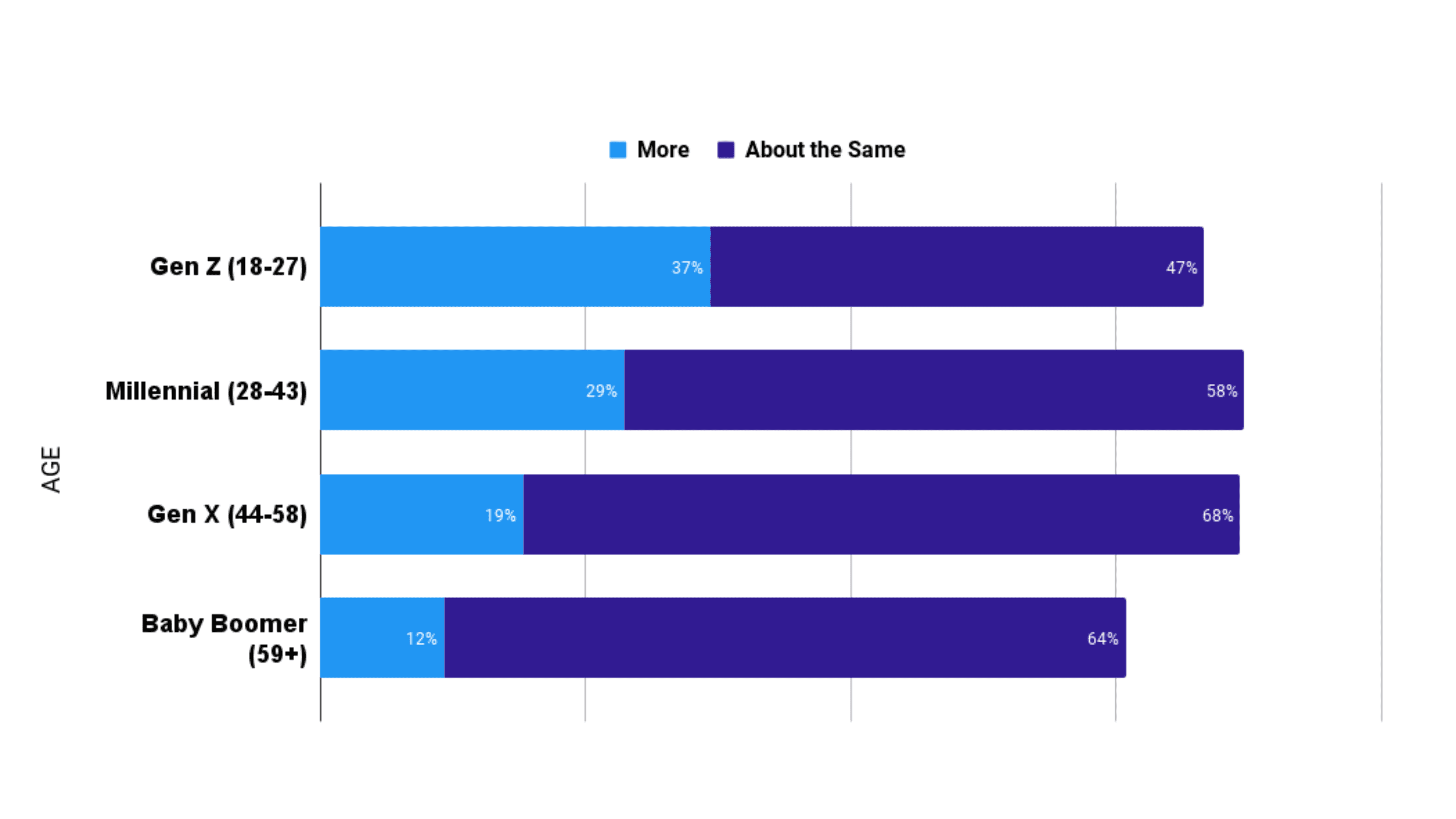 Bar chart showing how much more or less time people expect to spend on mobile gaming