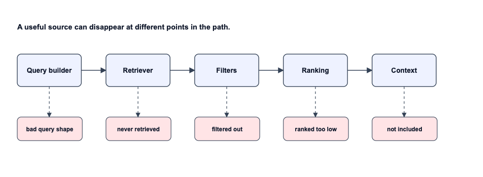 A sequential flowchart which maps a five-stage pipeline—Query builder, Retriever, Filters, Ranking, and Context—with each stage pointing down to its respective failure mode.