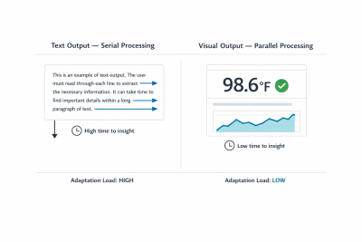 The linear text loop (left) forces exhausting sequential verification, causing anxiety. The graphical selection grid (right) permits instant, low-effort visual confirmation (glance verification).