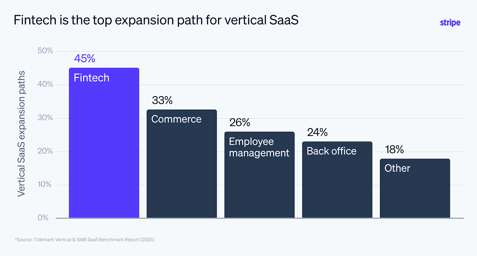 Blog > Five vertical SaaS insights from Sessions 2026 > Inline 1