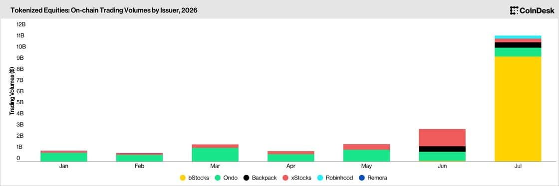 Tokenized equities onchain trading (CoinDesk Data)