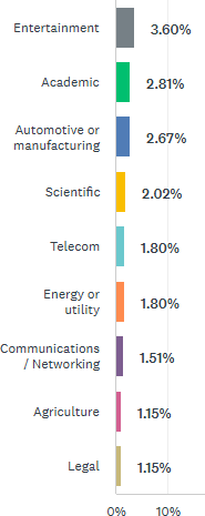 Other industries