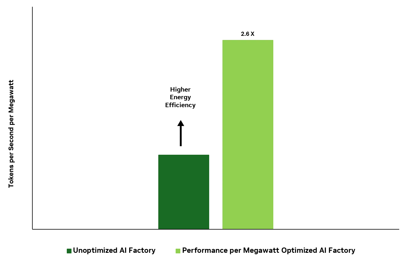 A bar chart compares tokens per second per megawatt between an unoptimized and a performance-per-megawatt optimized AI factory. The optimized AI factory delivers 2.6x more tokens per second per megawatt, demonstrating significantly higher energy efficiency.