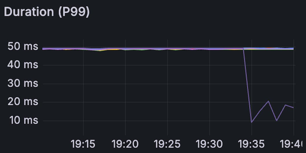 Insights Metal Upgrade Shard Latency P99
