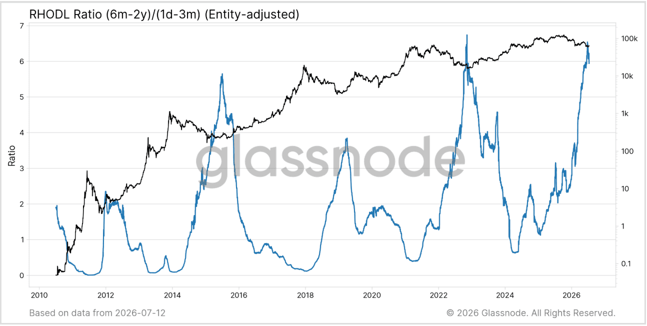 RHODL Ratio (Glassnode)