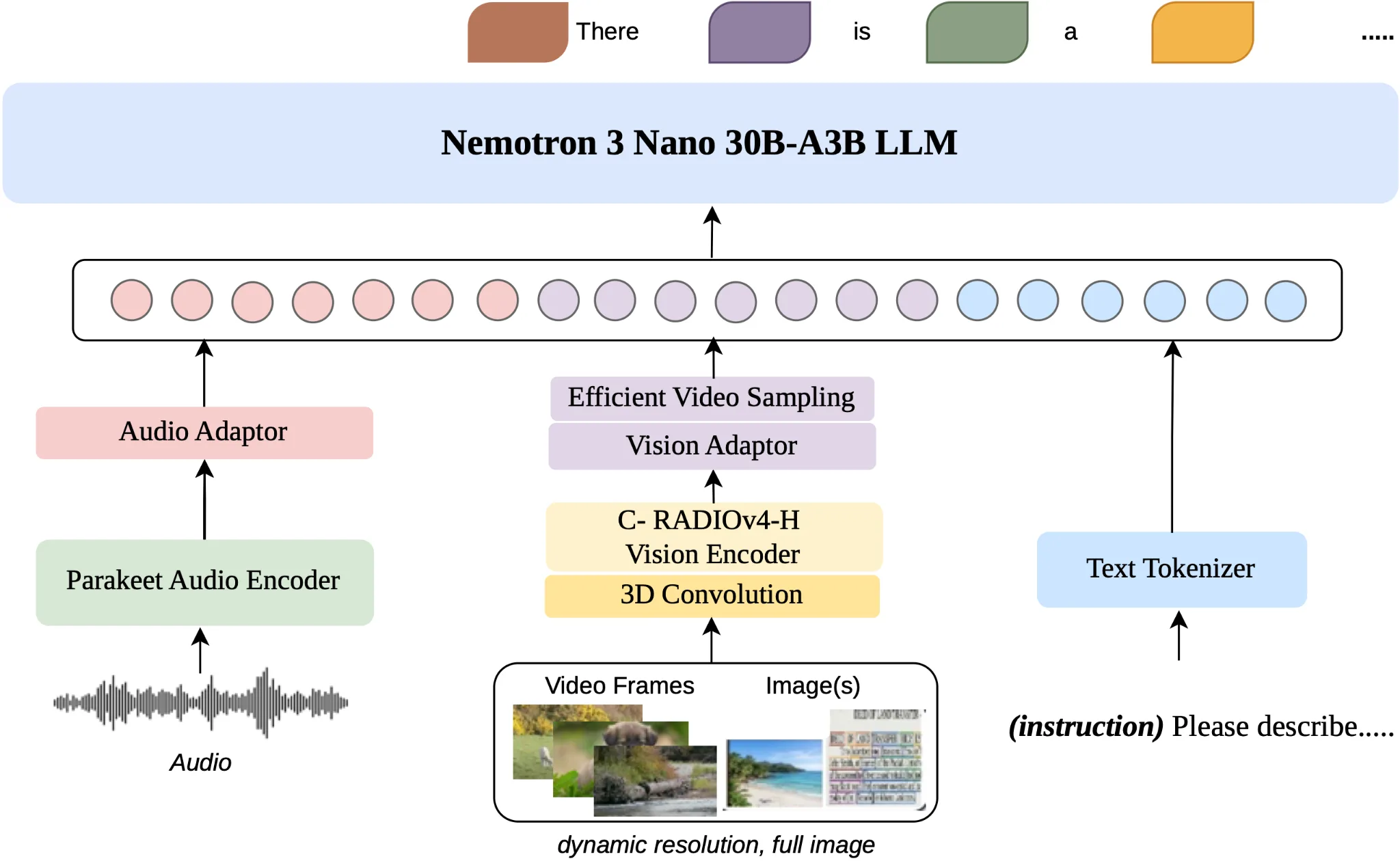 Nemotron 3 Nano Omni hybrid MoE architecture showing text, audio, and visual inputs combined into a single language model.