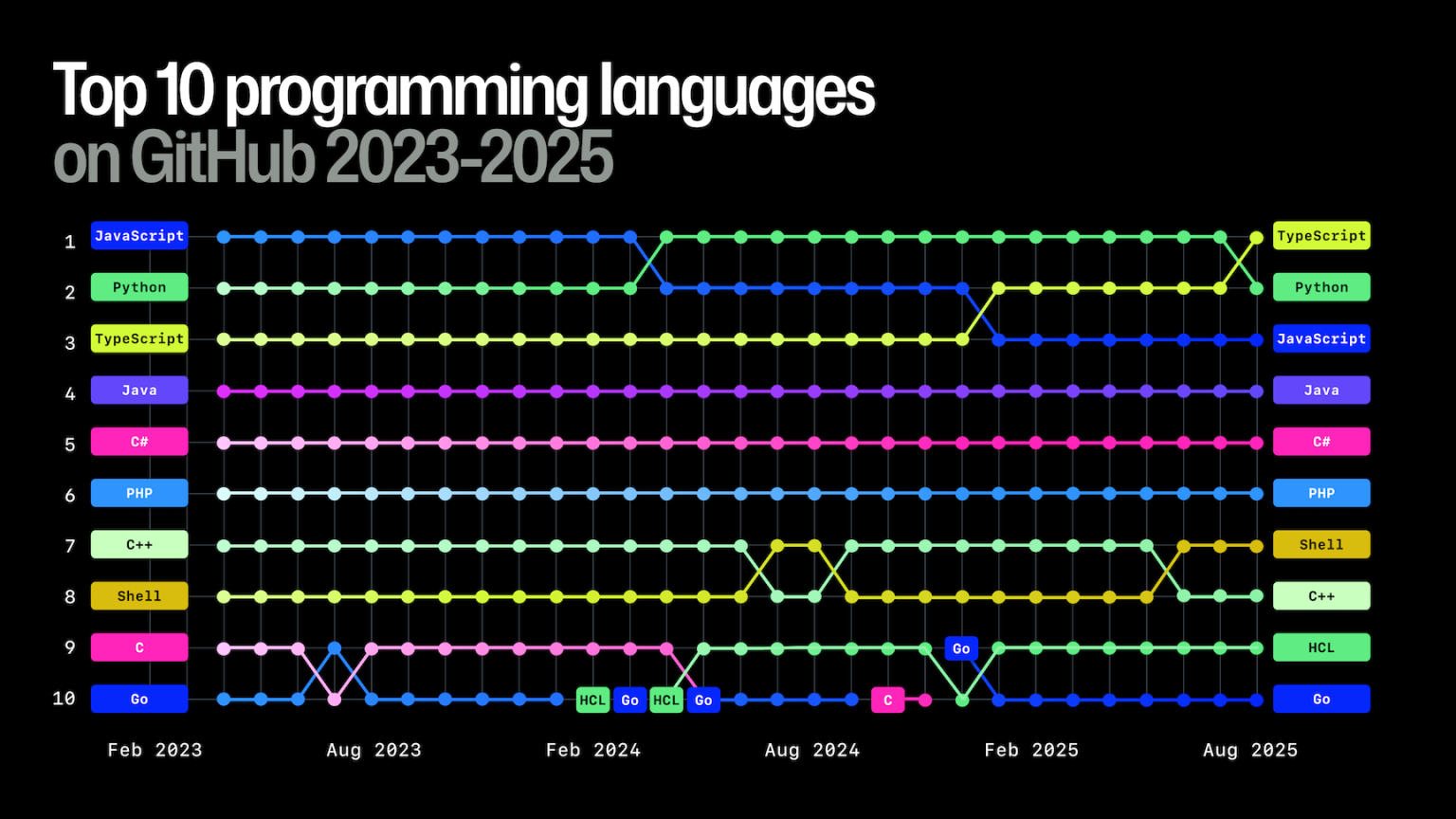 octoverse-2025-top-programming-languages.webp