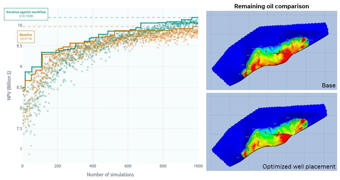Image shows NPV convergence comparison: baseline vs. iterative agentic workflow (left) and remaining oil distribution comparison (right)