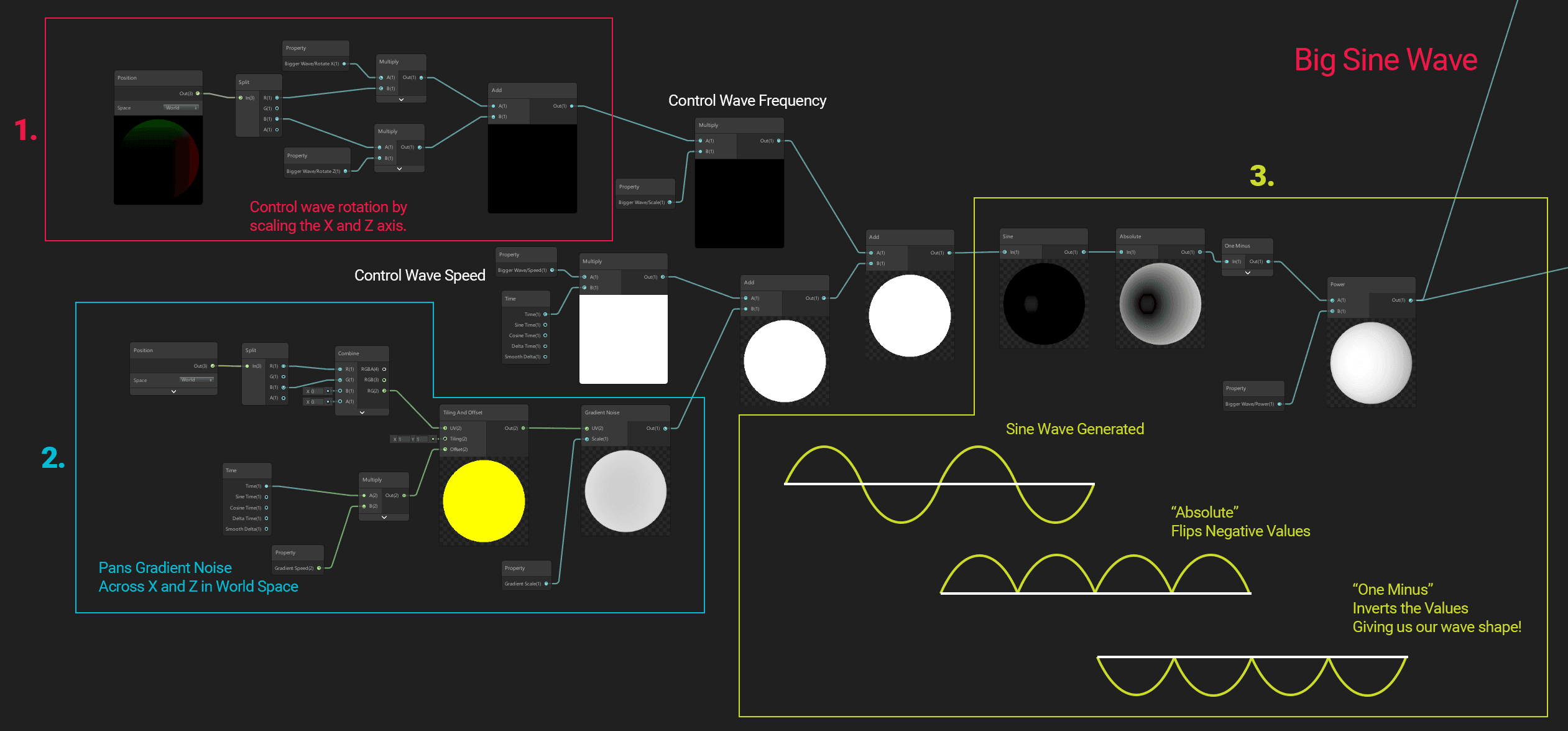 Generating the Sine Waves