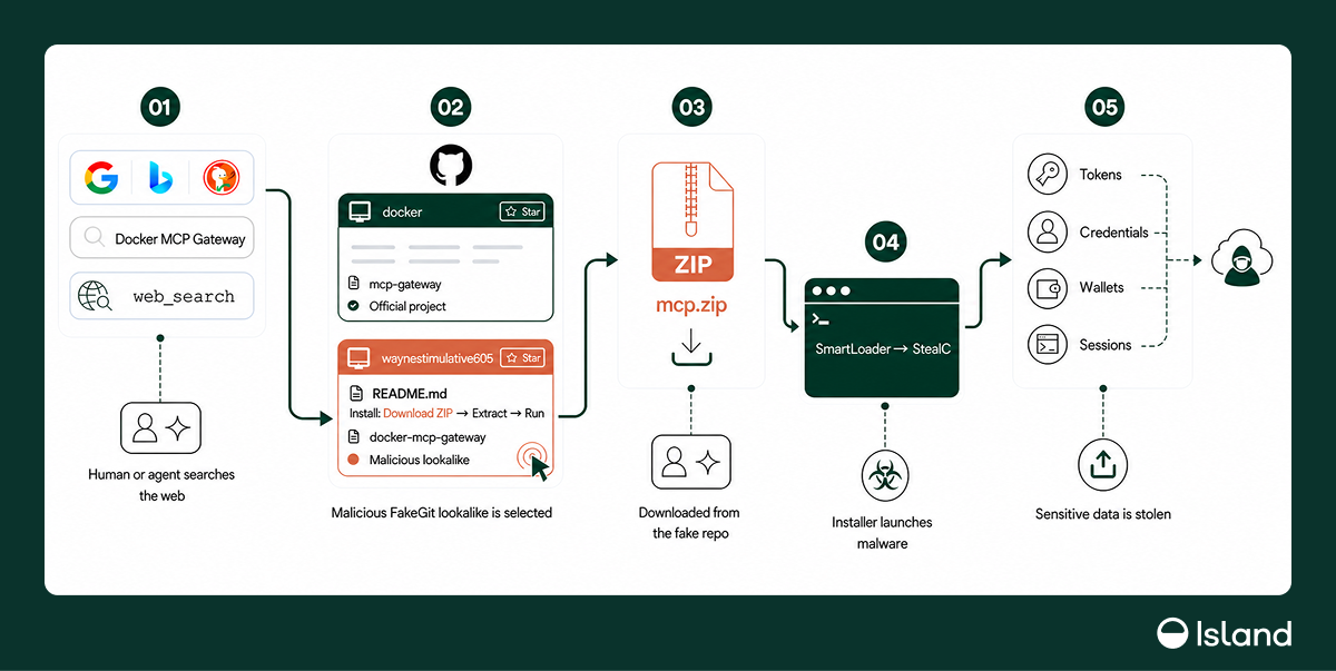 FakeGit Attack Chain