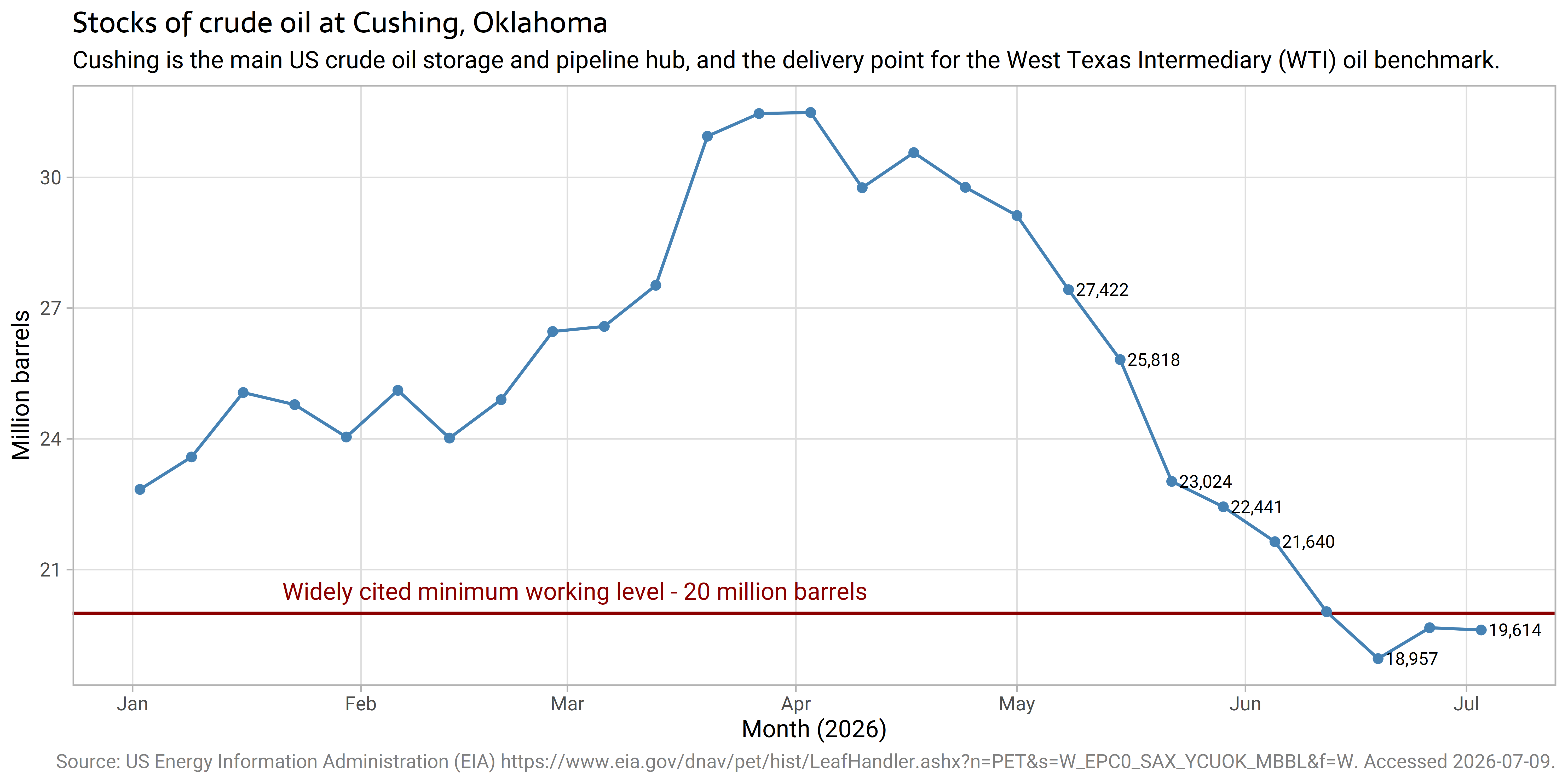 Crude oil stocks at Cushing, Oklahoma by @ellis2013nz