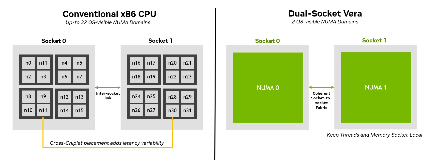 Diagram showing NVIDIA Vera's software-first single NUMA approach compared to a chiplet-based design.