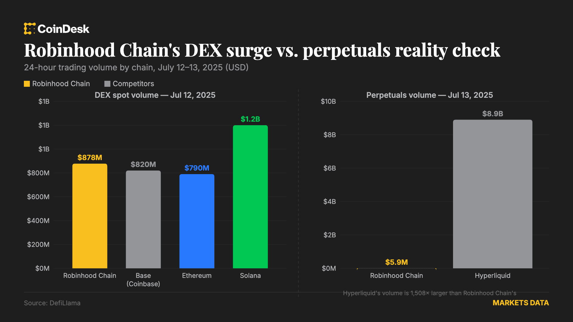 Robinhood Chain volume comparison (CoinDesk)