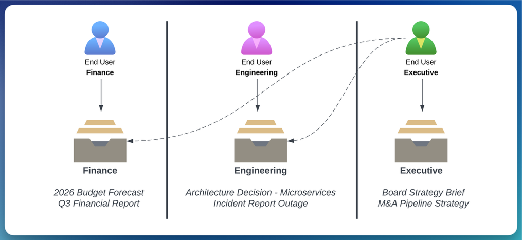 Role-level access to shared organizational data and resources