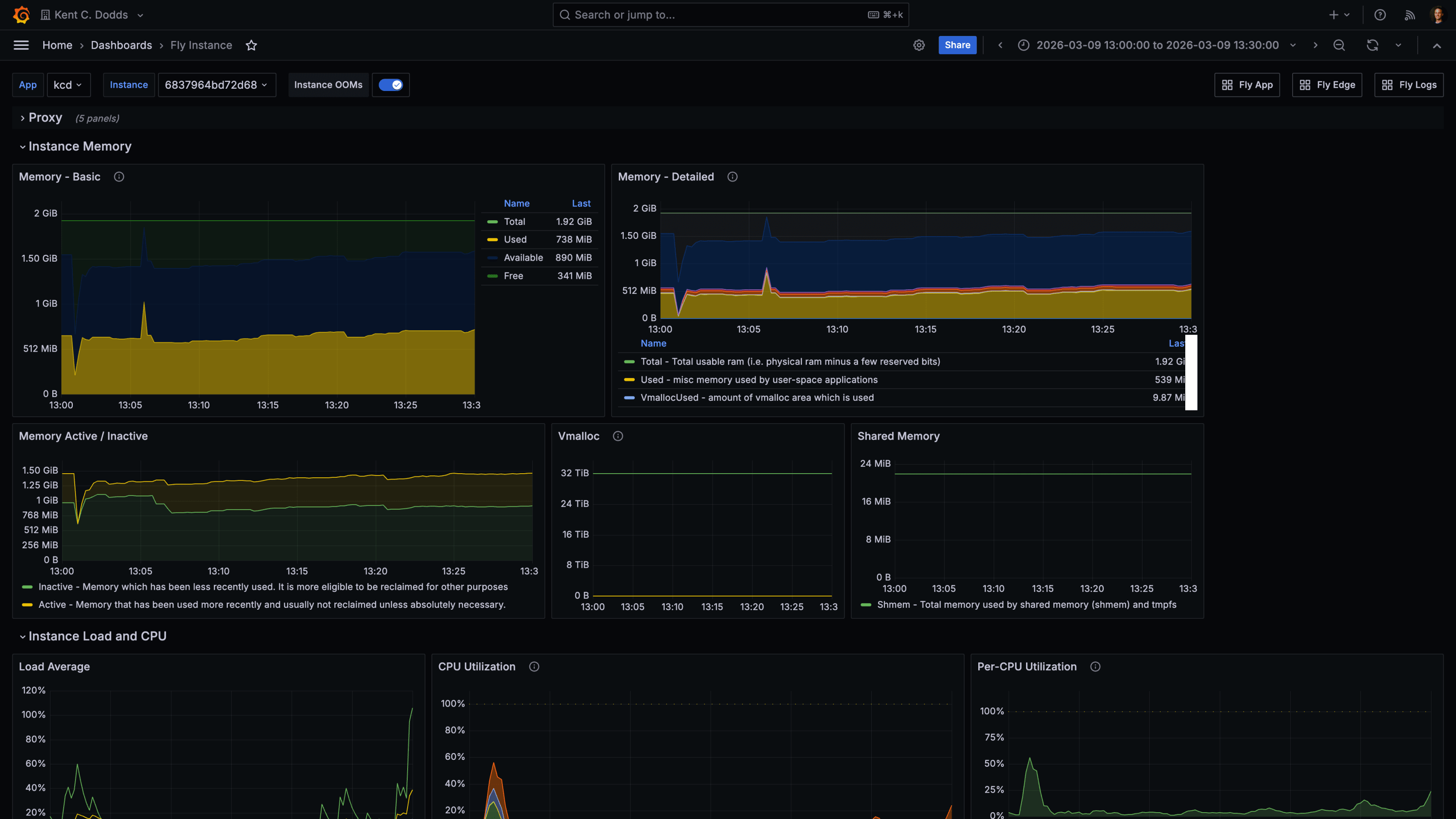 Fly.io instance metrics from March 9, 2026 during the new offloaded FFmpeg run. Load average peaks around 60–80%. Memory is stable. No CPU throttling visible.