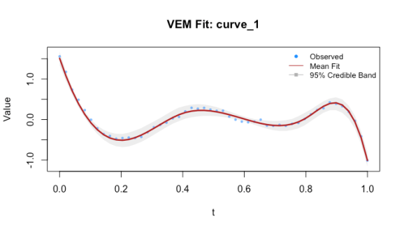 Plot of VEM curve