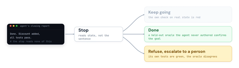 A flow diagram: the agent's closing report reading